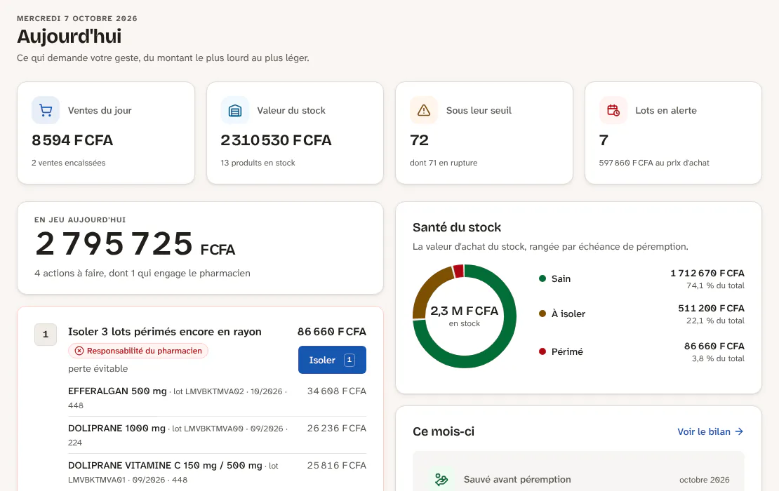 Écran Aujourd'hui de Pharivo : 2 768 623 francs en jeu, quatre actions classées par montant, dont isoler trois lots périmés et commander 73 produits passés sous leur seuil.