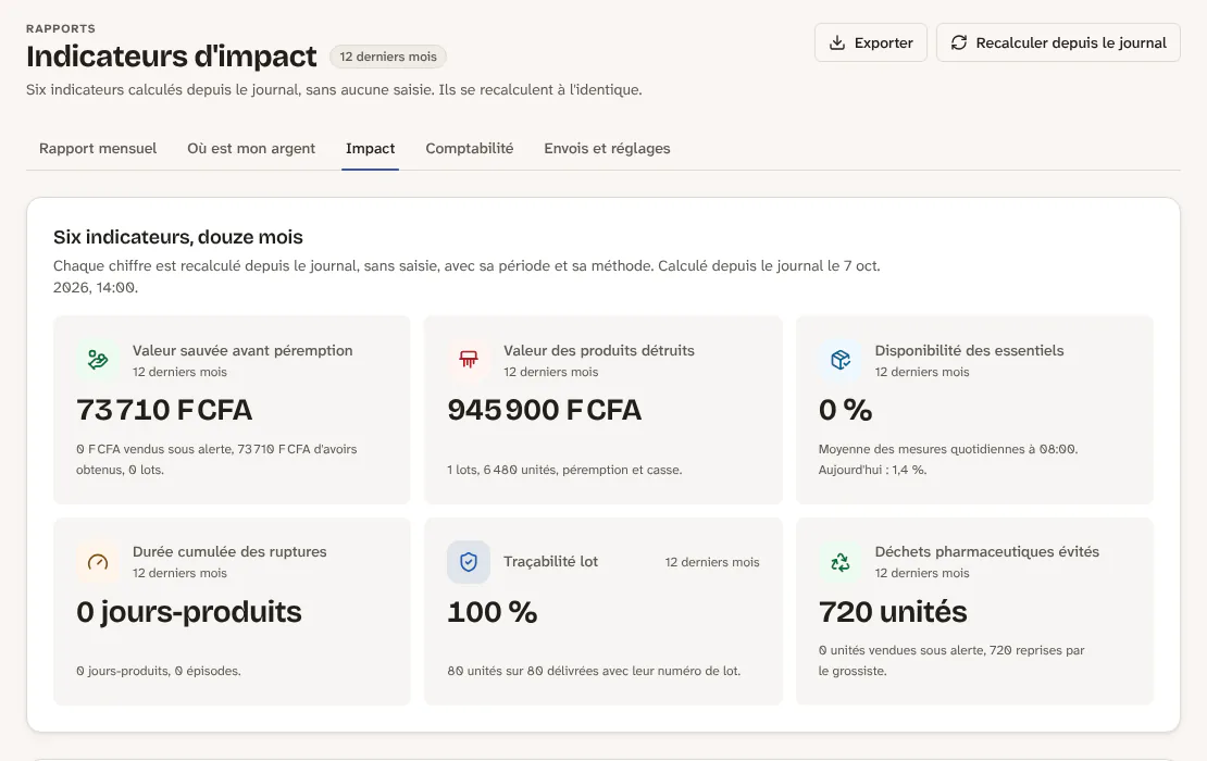 Les six indicateurs d'impact sur douze mois : valeur sauvée, valeur détruite, disponibilité des essentiels, ruptures, traçabilité, déchets évités.