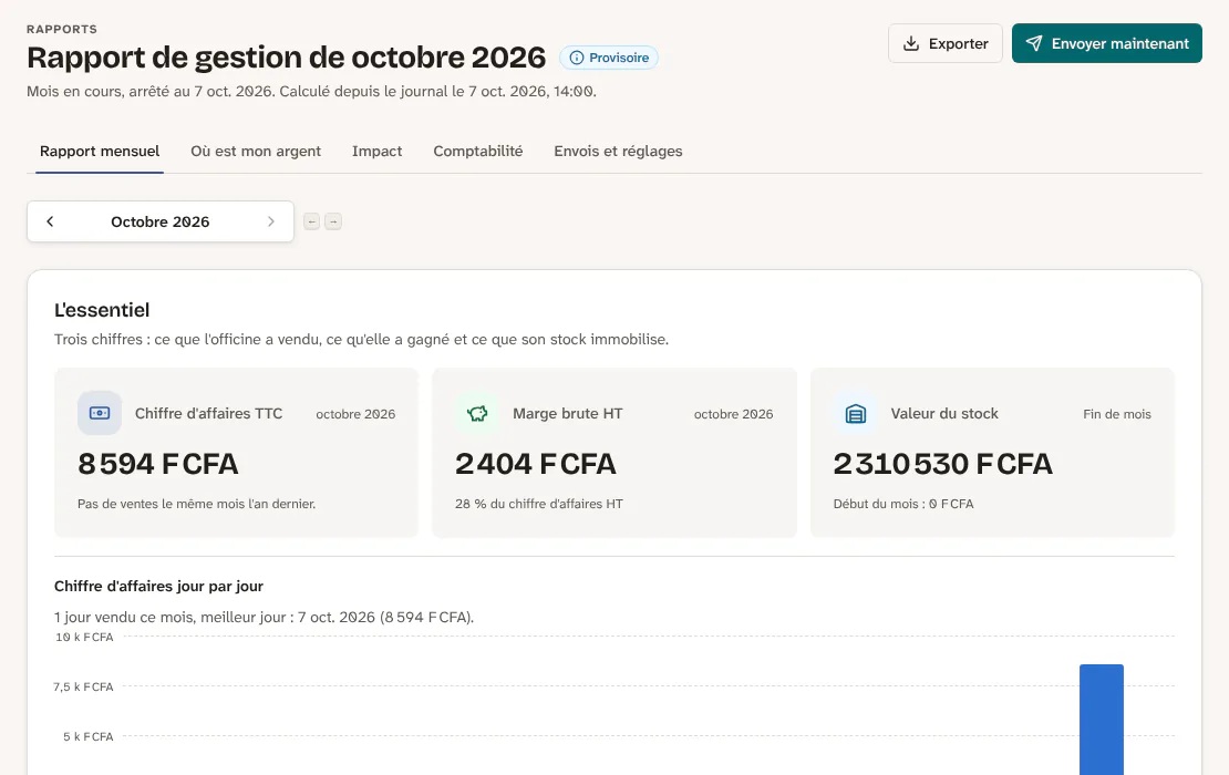 Le rapport de gestion du mois : chiffre d'affaires, marge brute, valeur du stock, puis le détail du mois.